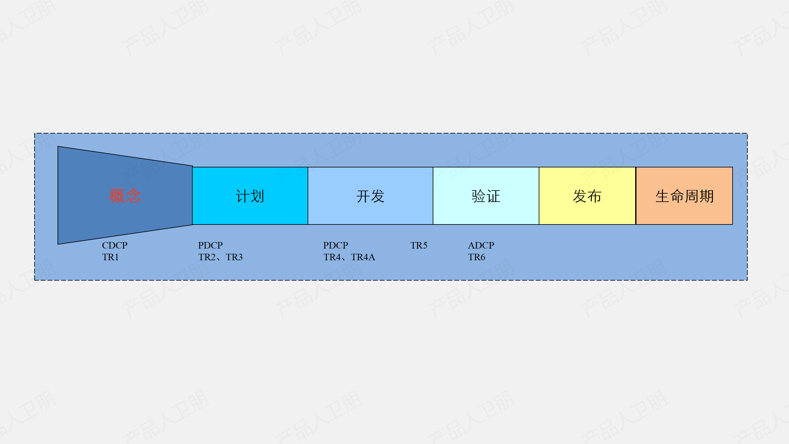 集成产品开发 IPD 侧的项目管理流程