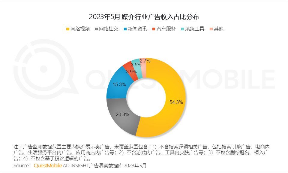 QuestMobile2023内容视频化与商业化洞察报告：10.76亿用户每月花64.2小时看视频，平台玩家向电商、本地生活狂飙