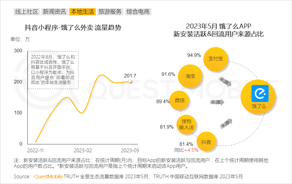 QuestMobile2023内容视频化与商业化洞察报告：10.76亿用户每月花64.2小时看视频，平台玩家向电商、本地生活狂飙