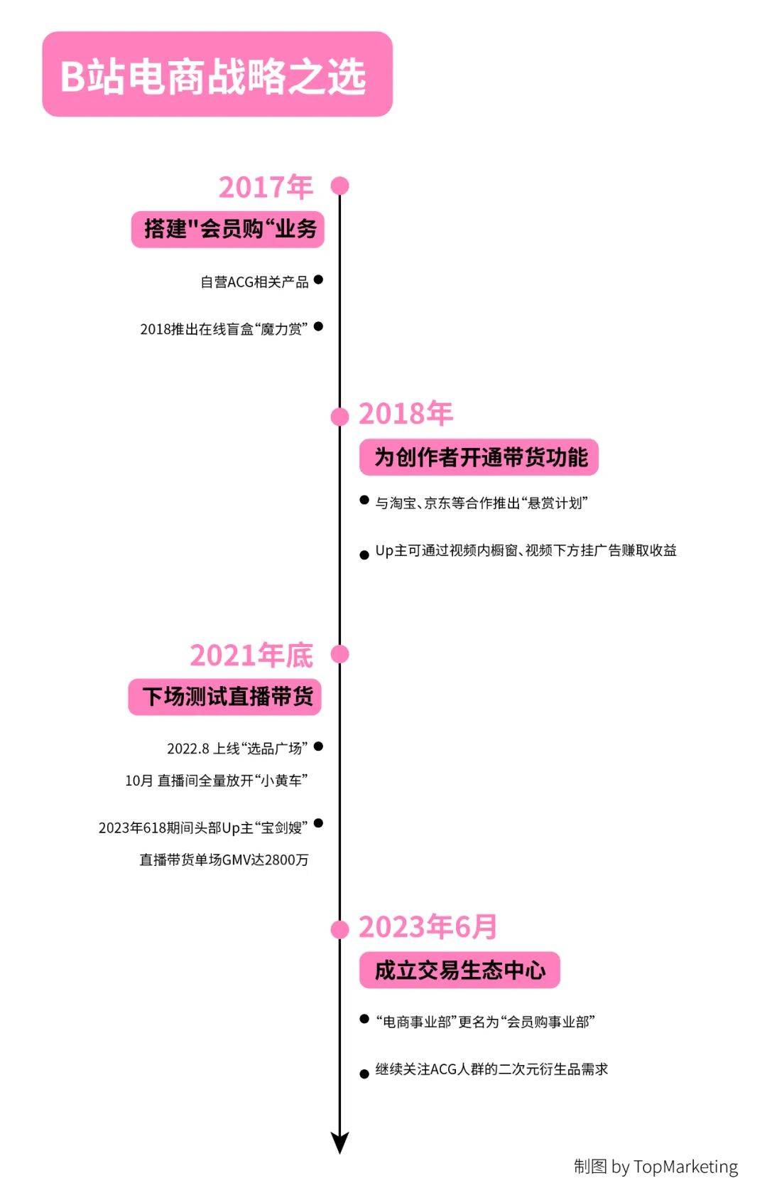 Bi面还是Li面？B站商业化战略之选