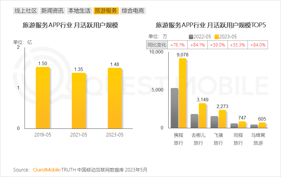 QuestMobile2023内容视频化与商业化洞察报告：10.76亿用户每月花64.2小时看视频，平台玩家向电商、本地生活狂飙