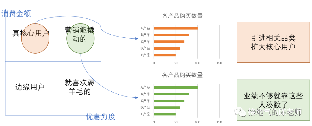 天天在写同环比，深入的数据分析到底怎么做？？