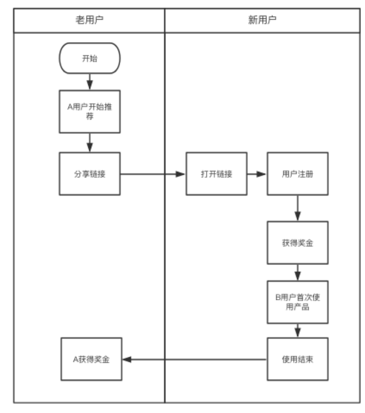 电商增长拉新产品的思路，每天学一点