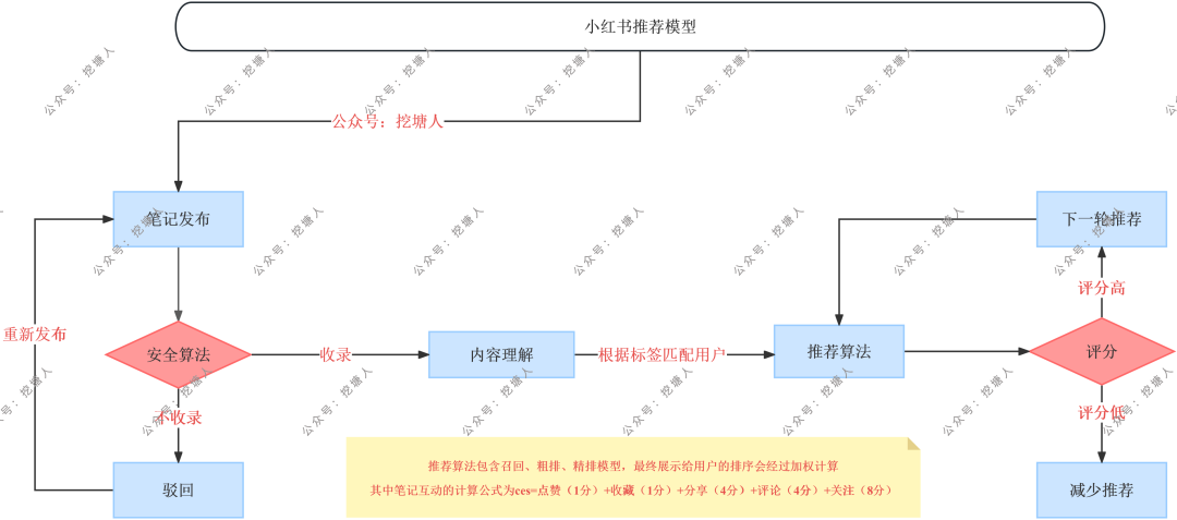 小红书怎么运营？最新实操方法来了！