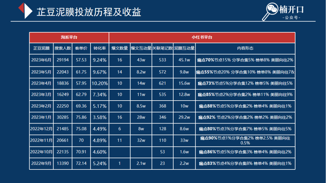 新打法｜小红书上发什么内容能低成本且高效吸引用户到淘宝买买买？