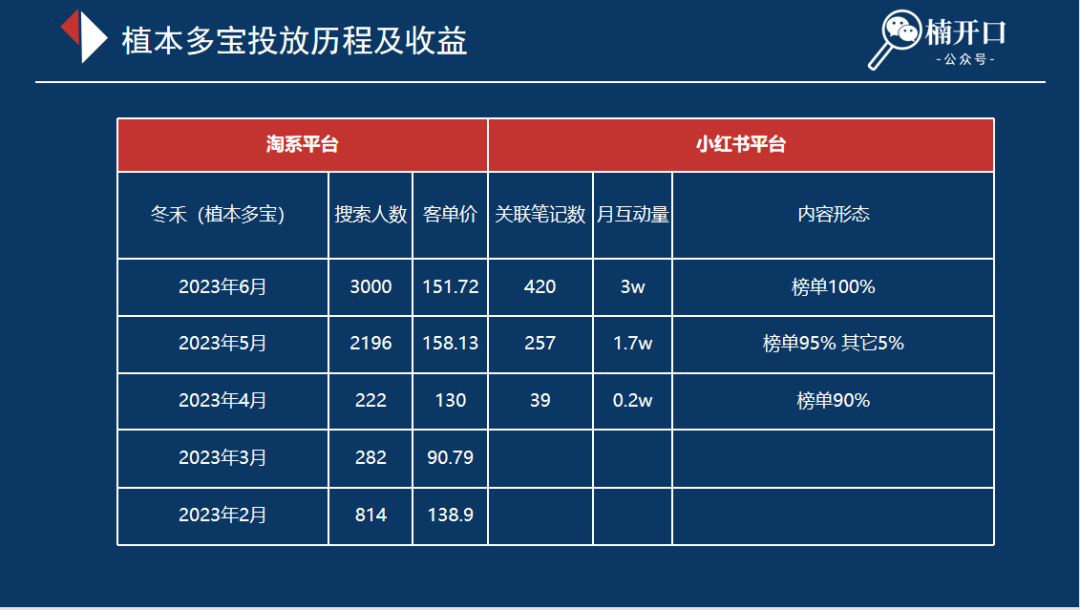 新打法｜小红书上发什么内容能低成本且高效吸引用户到淘宝买买买？