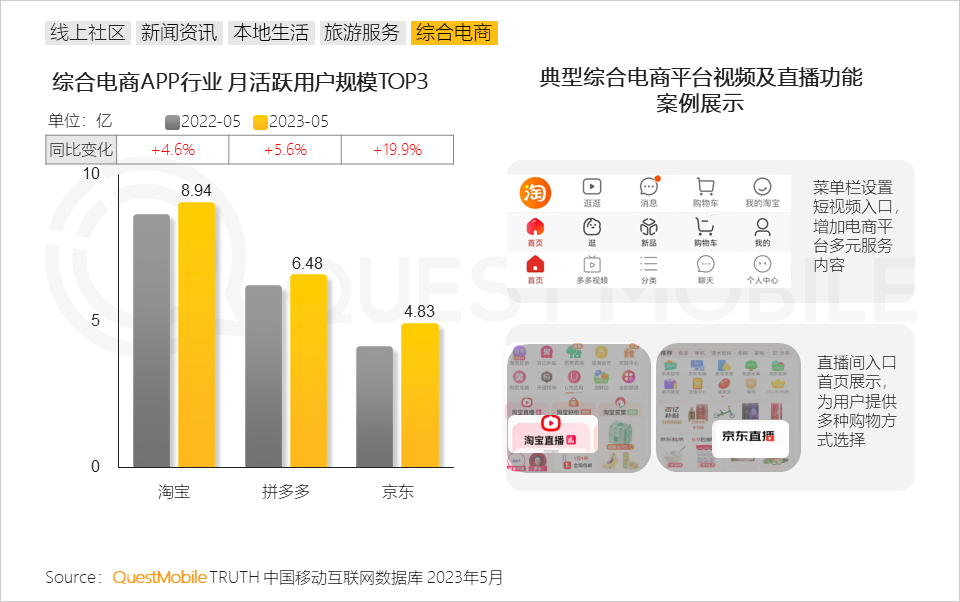 QuestMobile2023内容视频化与商业化洞察报告：10.76亿用户每月花64.2小时看视频，平台玩家向电商、本地生活狂飙