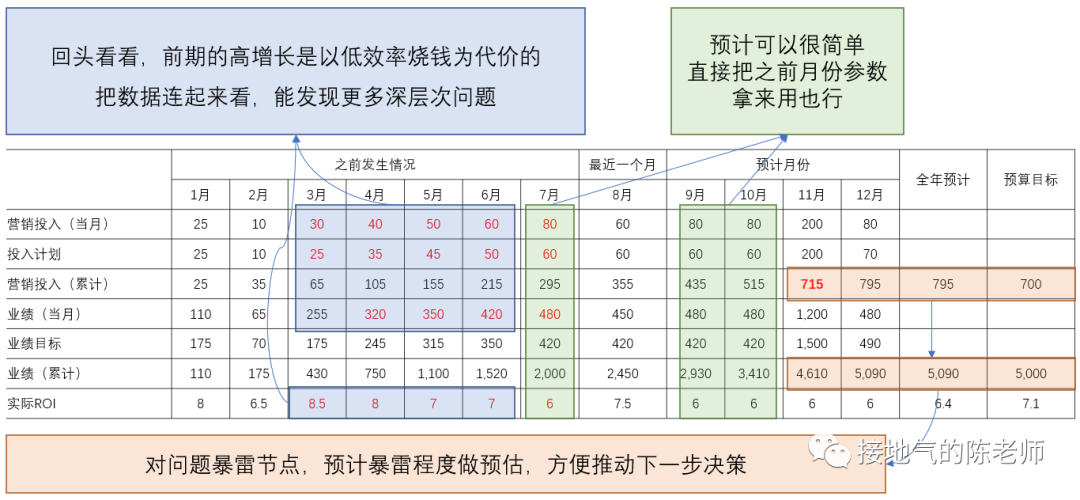 天天在写同环比，深入的数据分析到底怎么做？？