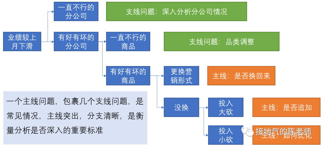 天天在写同环比，深入的数据分析到底怎么做？？