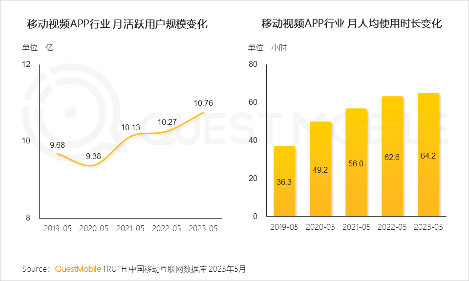 QuestMobile2023内容视频化与商业化洞察报告：10.76亿用户每月花64.2小时看视频，平台玩家向电商、本地生活狂飙