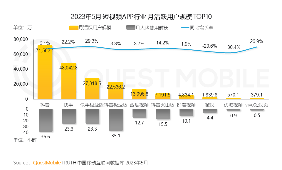 QuestMobile2023内容视频化与商业化洞察报告：10.76亿用户每月花64.2小时看视频，平台玩家向电商、本地生活狂飙