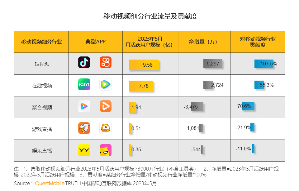 QuestMobile2023内容视频化与商业化洞察报告：10.76亿用户每月花64.2小时看视频，平台玩家向电商、本地生活狂飙