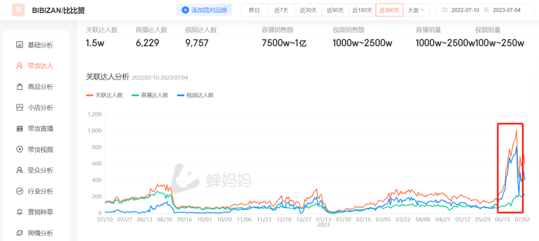 日销250000+，国货如何靠达人营销快速卖爆？