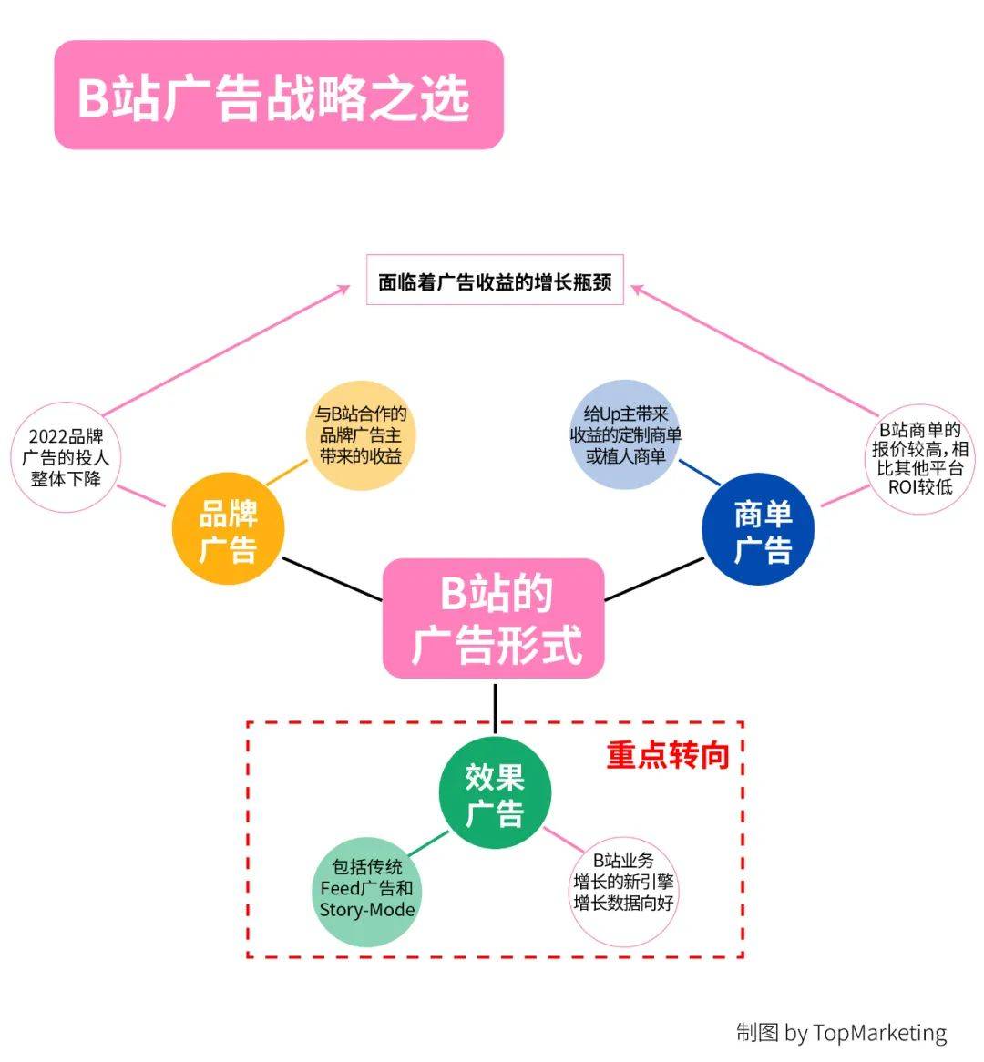 Bi面还是Li面？B站商业化战略之选