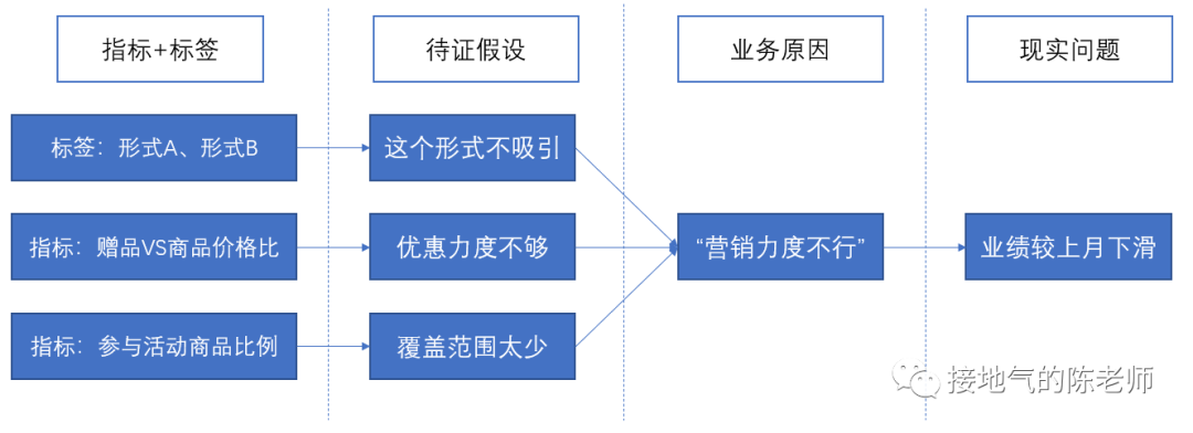 天天在写同环比，深入的数据分析到底怎么做？？