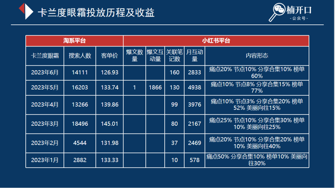 新打法｜小红书上发什么内容能低成本且高效吸引用户到淘宝买买买？