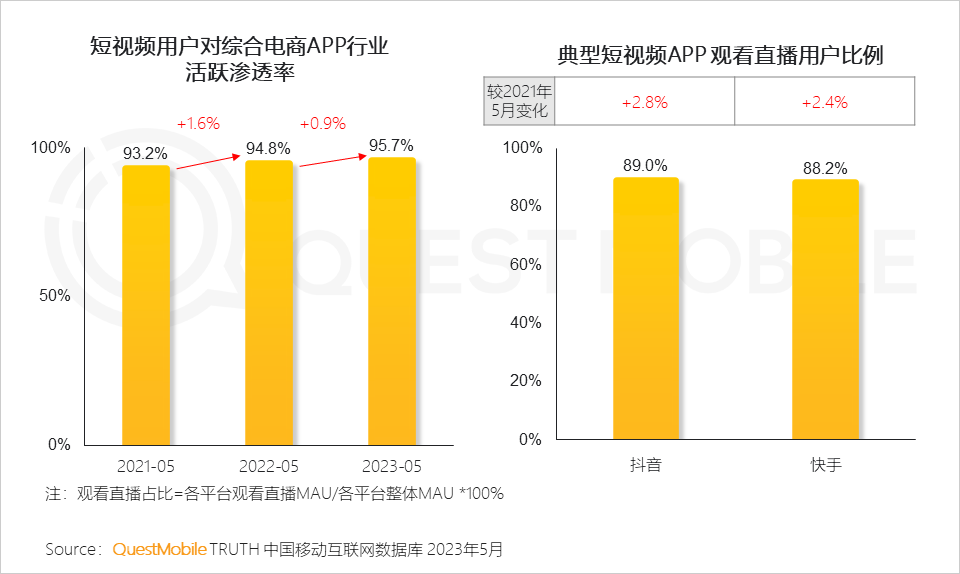 QuestMobile2023内容视频化与商业化洞察报告：10.76亿用户每月花64.2小时看视频，平台玩家向电商、本地生活狂飙