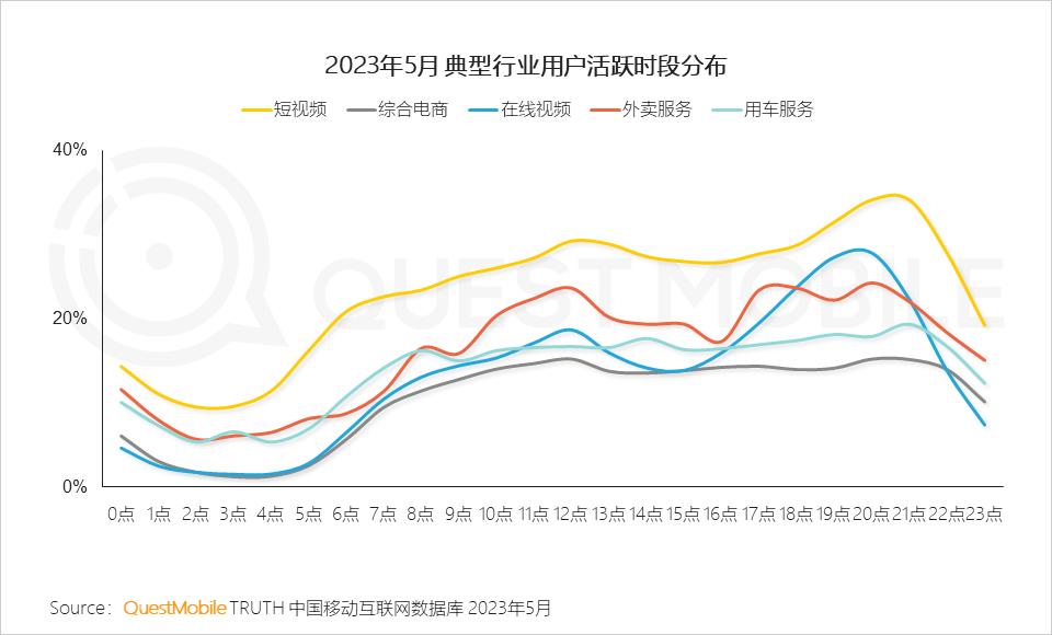 QuestMobile2023内容视频化与商业化洞察报告：10.76亿用户每月花64.2小时看视频，平台玩家向电商、本地生活狂飙