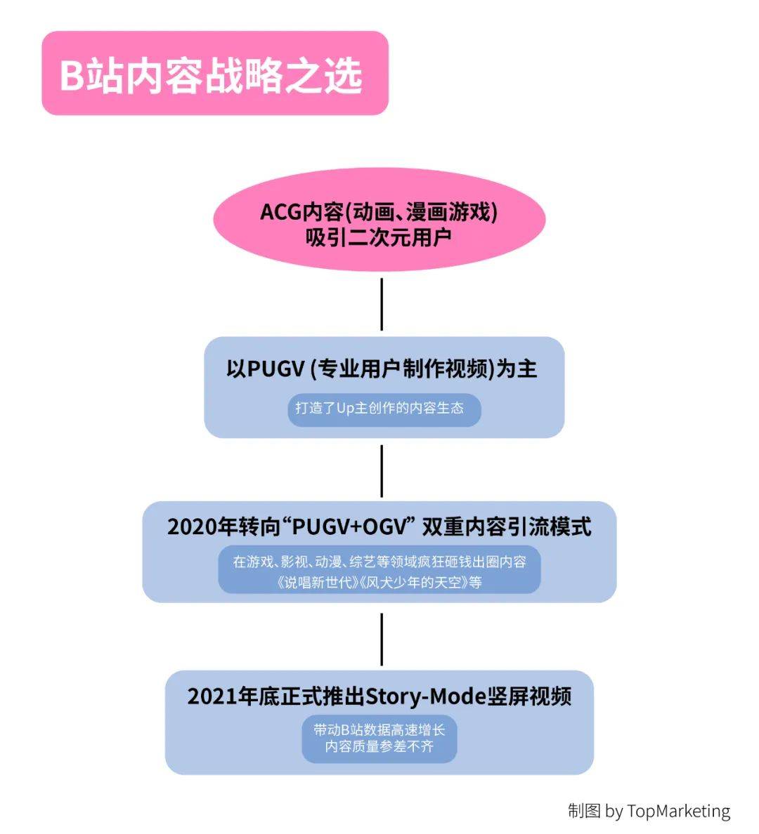 Bi面还是Li面？B站商业化战略之选