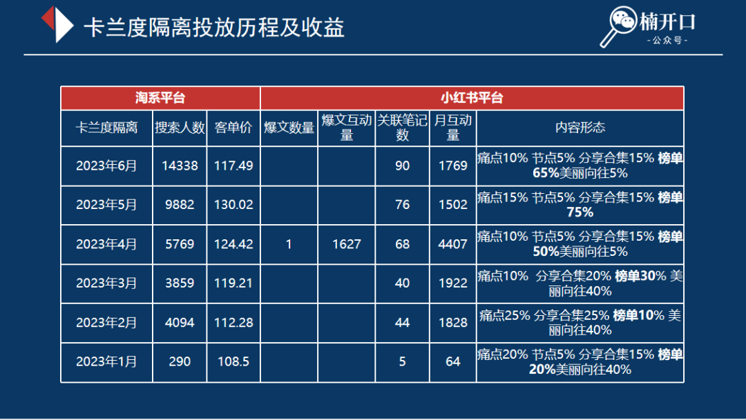 新打法｜小红书上发什么内容能低成本且高效吸引用户到淘宝买买买？