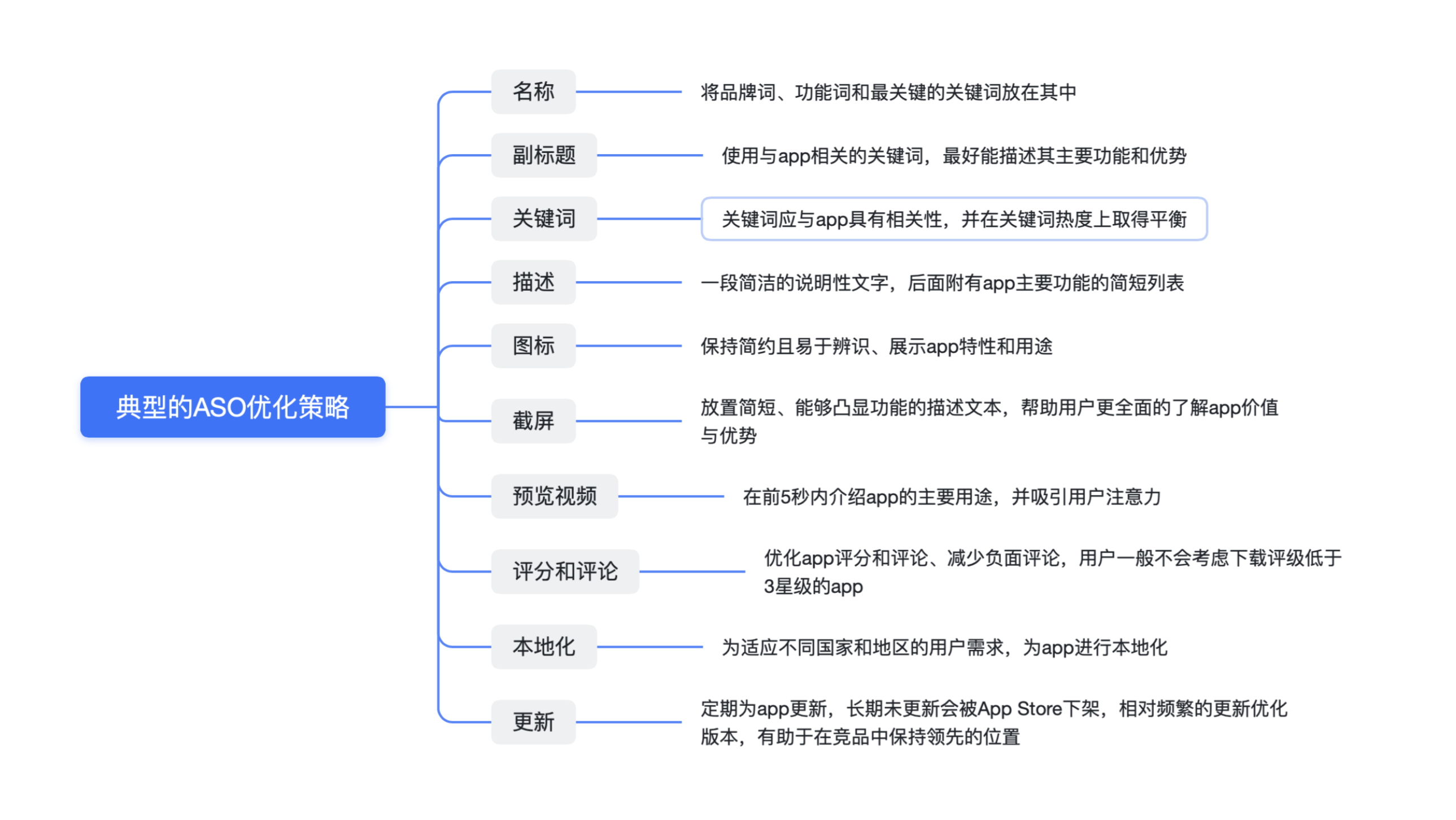 App转化差？可能是产品页面出了问题