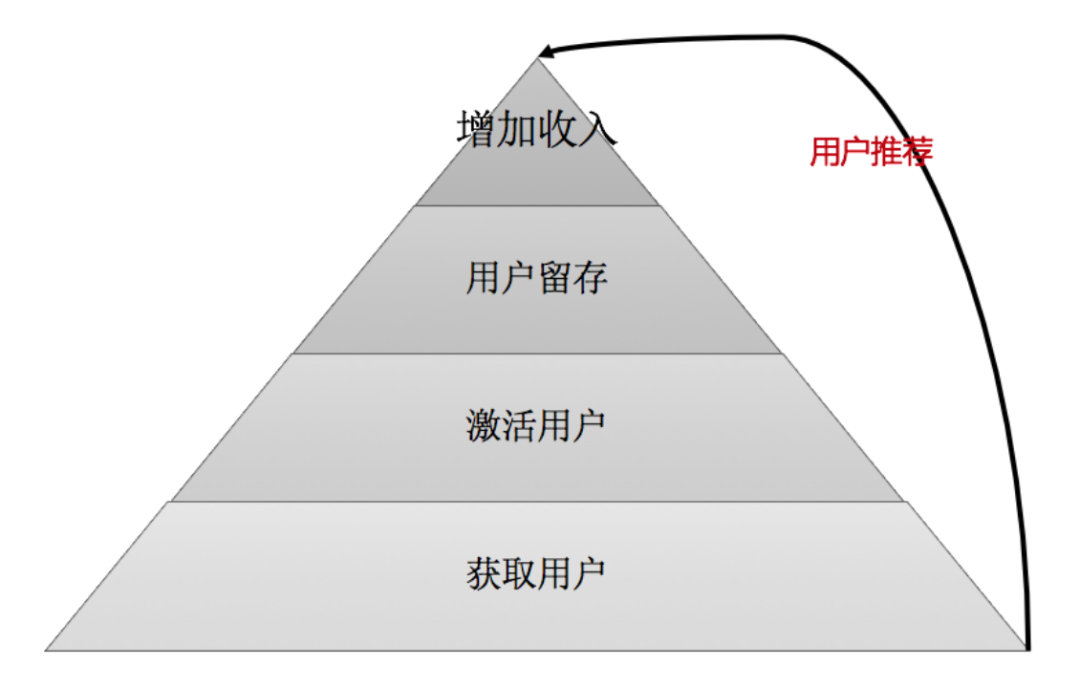 电商增长拉新产品的思路，每天学一点