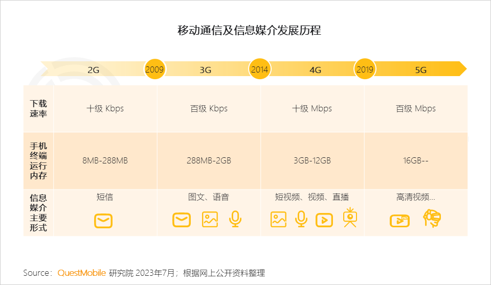 QuestMobile2023内容视频化与商业化洞察报告：10.76亿用户每月花64.2小时看视频，平台玩家向电商、本地生活狂飙