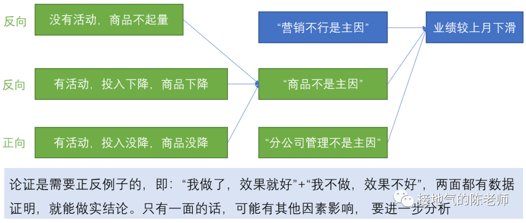 天天在写同环比，深入的数据分析到底怎么做？？