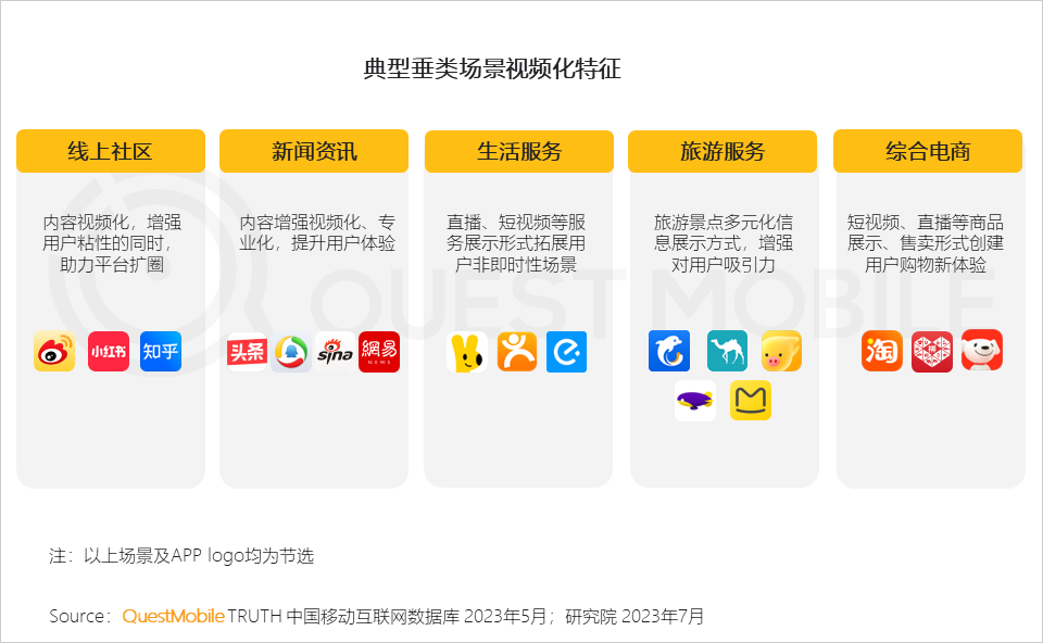 QuestMobile2023内容视频化与商业化洞察报告：10.76亿用户每月花64.2小时看视频，平台玩家向电商、本地生活狂飙