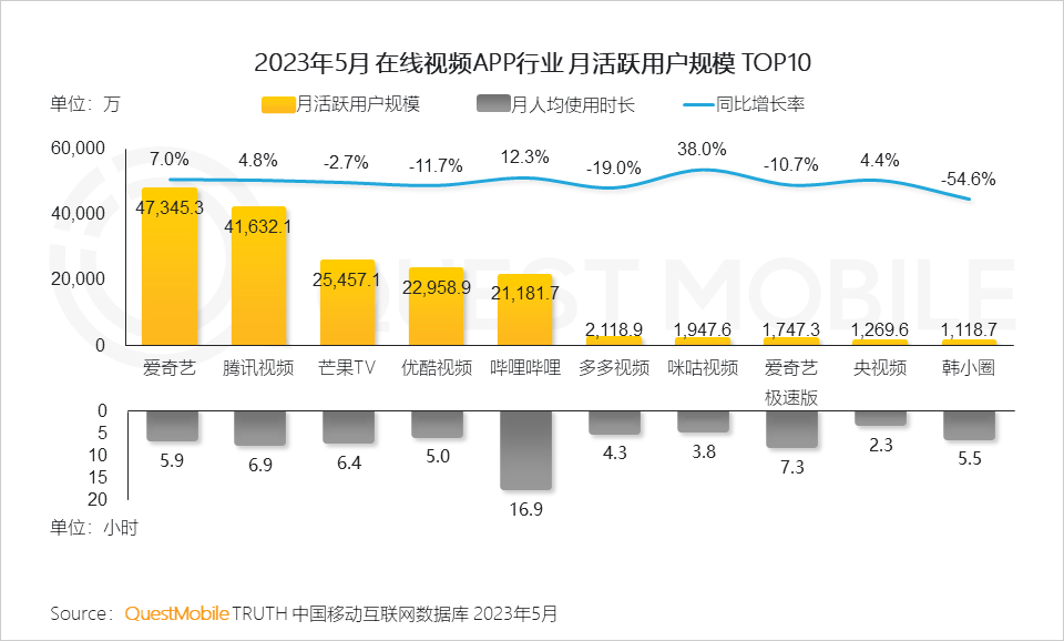 QuestMobile2023内容视频化与商业化洞察报告：10.76亿用户每月花64.2小时看视频，平台玩家向电商、本地生活狂飙