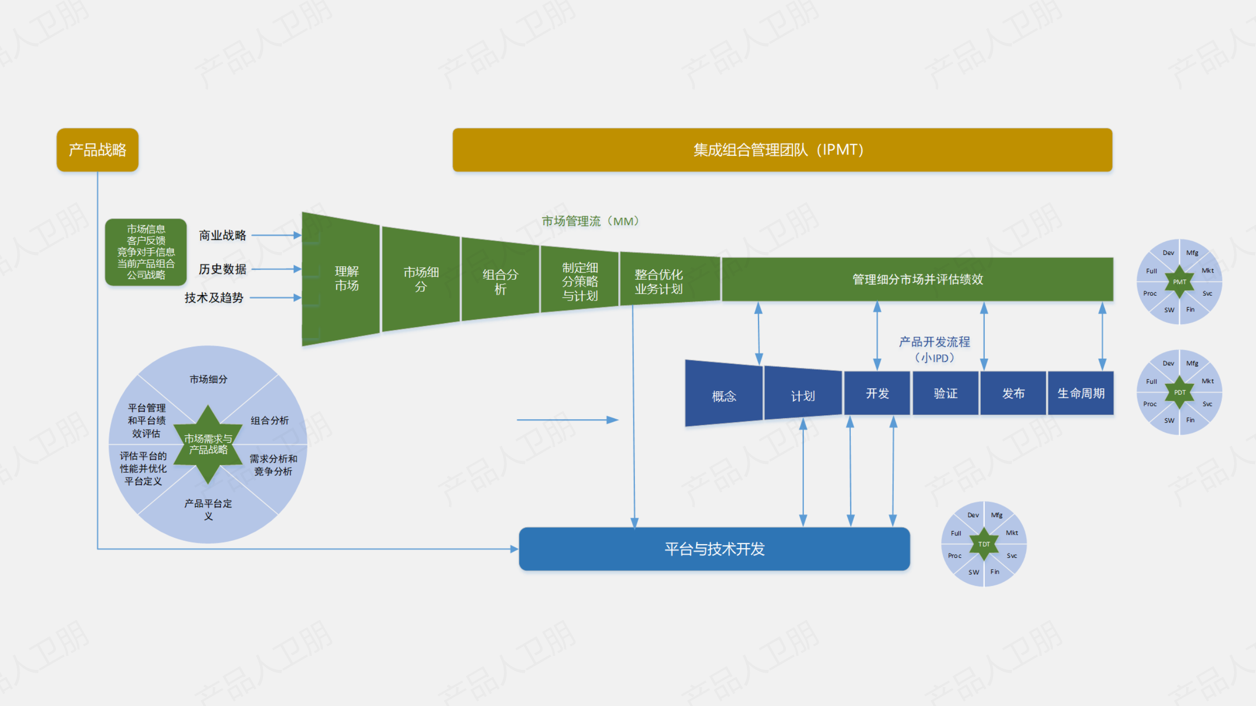 集成产品开发 IPD 侧的项目管理流程