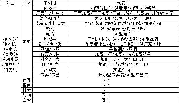 小预算SEM账户，如何快速搭建物料？