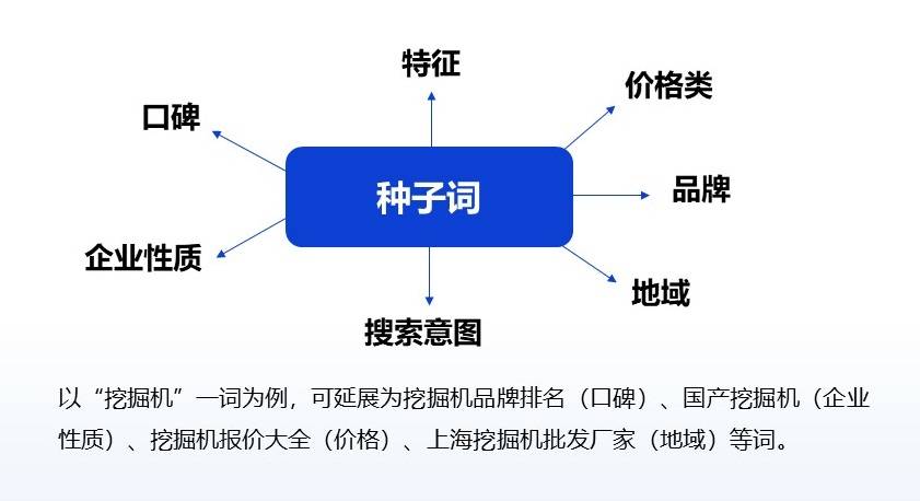 选好关键词，掌握拓词方法，词库大10倍，效率提升100%