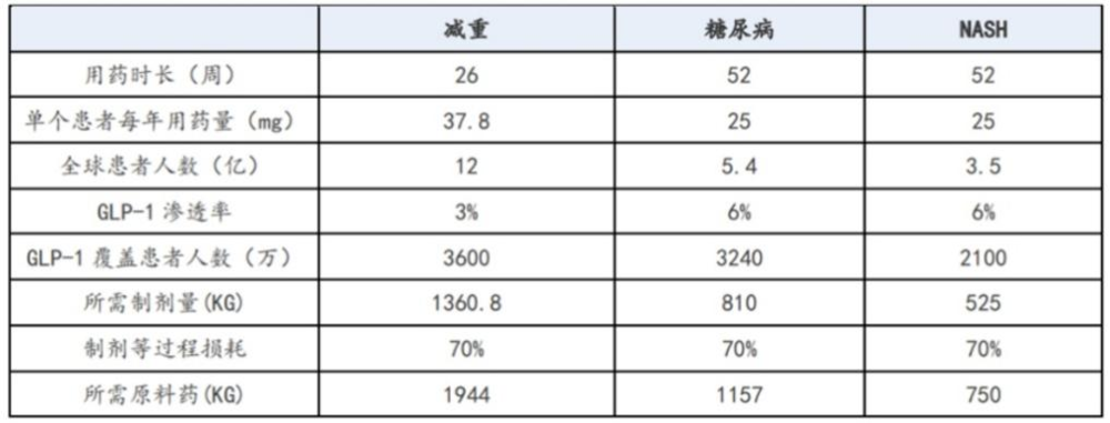 “减肥神药”产业链，有哪些新玩家？