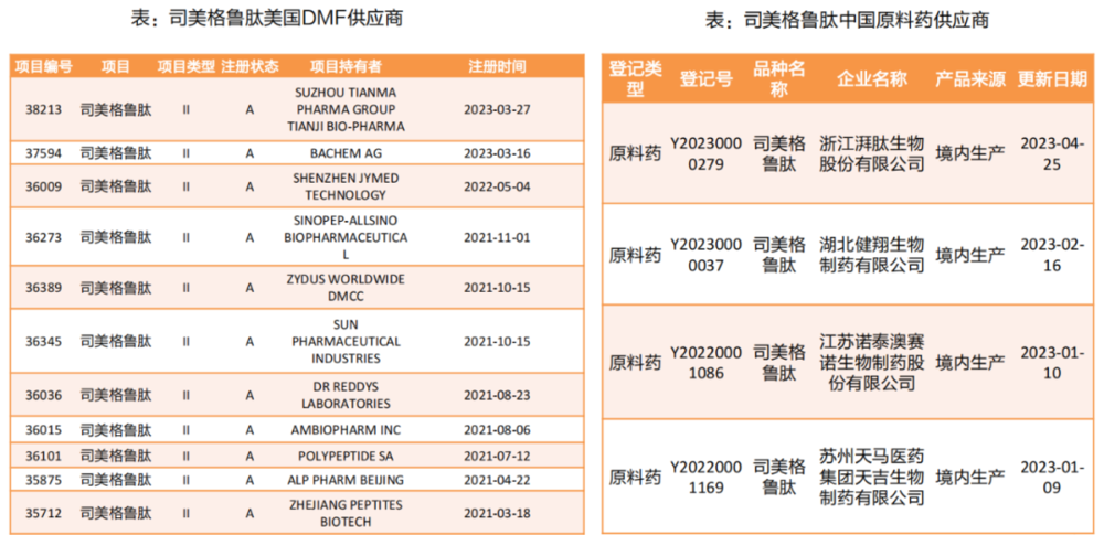 “减肥神药”产业链，有哪些新玩家？