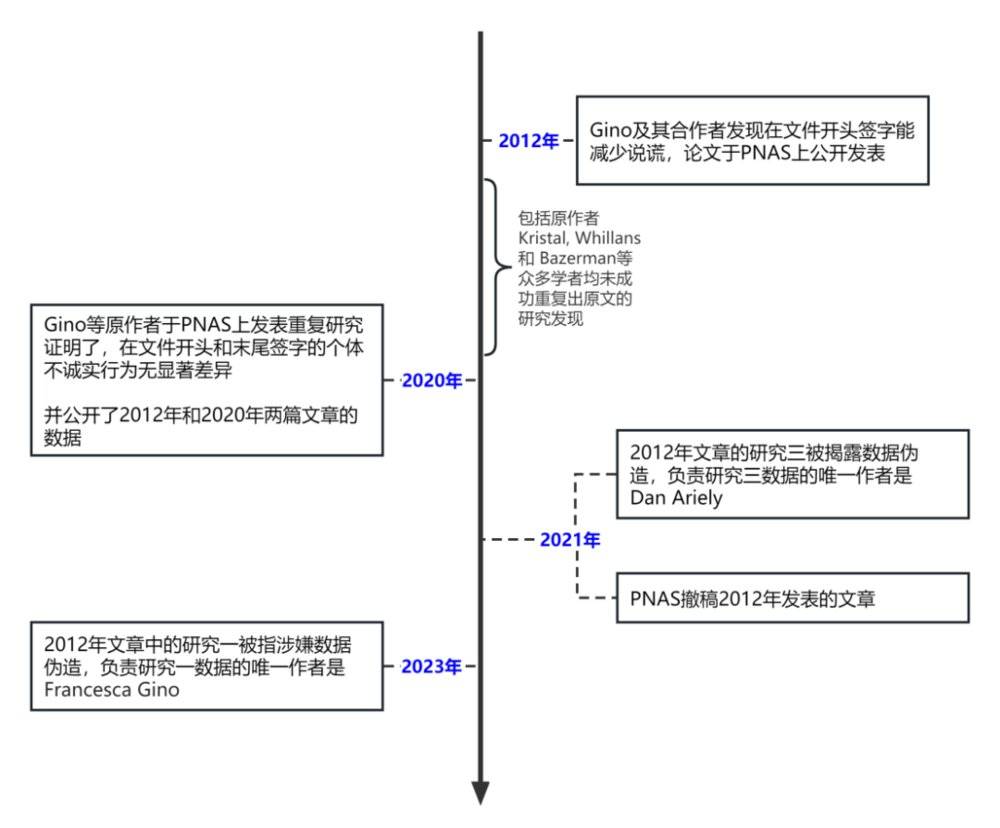 研究不诚实的专家自己不诚实，减少学术不端究竟应该怎么做？