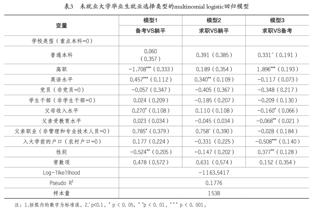 未就业大学毕业生，谁更容易成为“躺平族”？