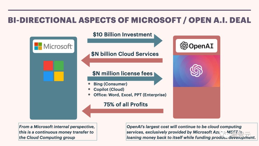 GPT-4太烧钱，微软想甩掉OpenAI？