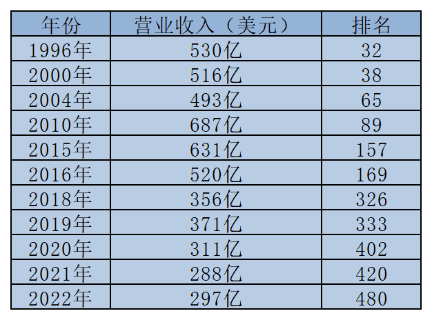 先割肉、再卖身：日本东芝为何落得如此下场？