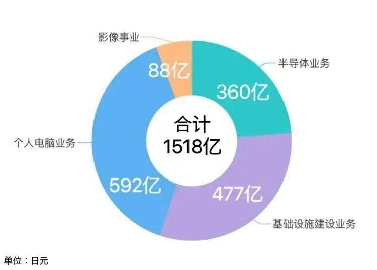 先割肉、再卖身：日本东芝为何落得如此下场？