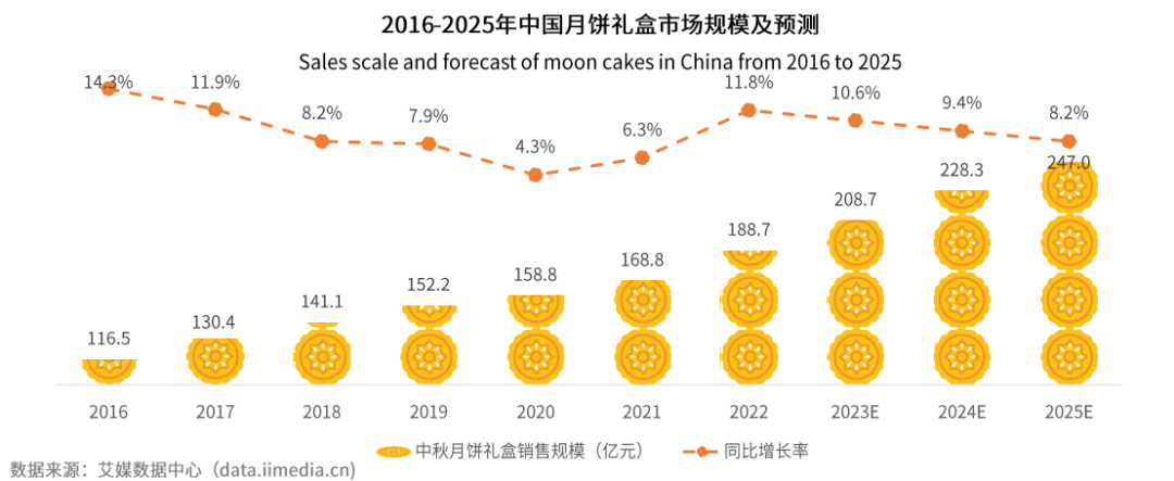 盘点2023年100款中秋月饼礼盒后，我们发现这7大创新趋势！