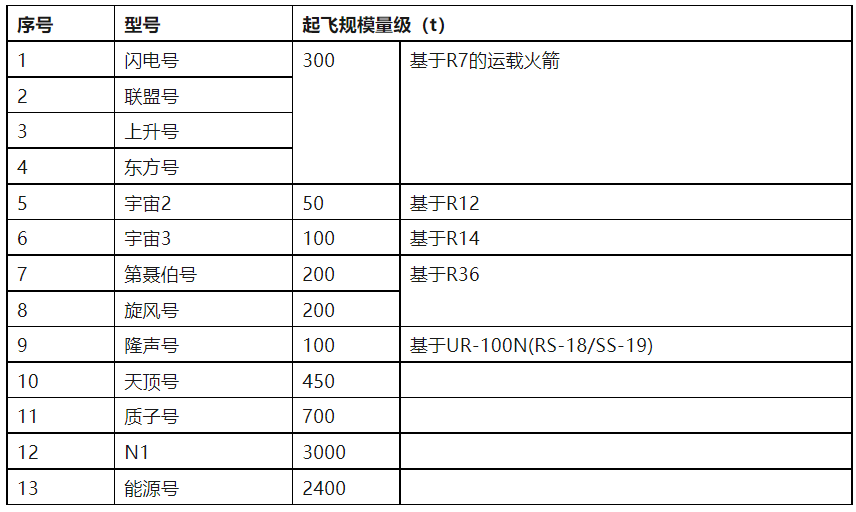 苏俄为什么需要那么多火箭？