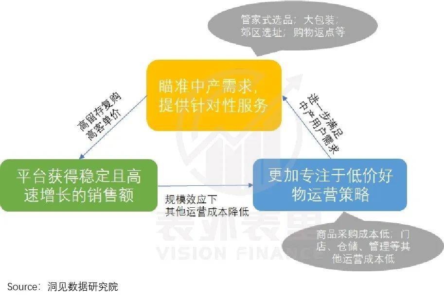 Costco成功学陷阱：低价只是幻影