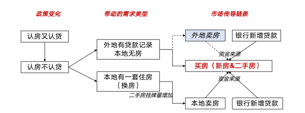 四城“认房不认贷”满月：有人凌晨签认购书，有人降500万卖豪宅