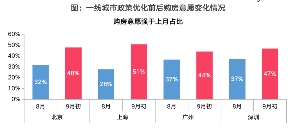 四城“认房不认贷”满月：有人凌晨签认购书，有人降500万卖豪宅