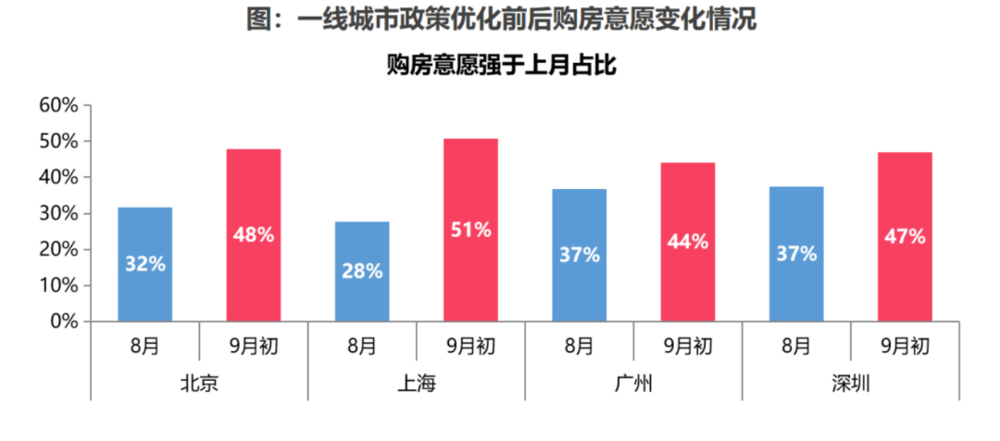 四城“认房不认贷”满月：有人凌晨签认购书，有人降500万卖豪宅