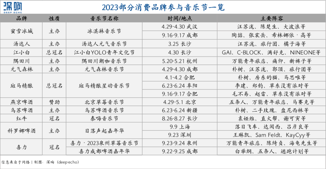 从赞助到主办，消费品牌盯上音乐节