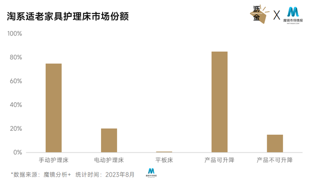 银发经济崛起，淘系适老家具有哪些趋势？