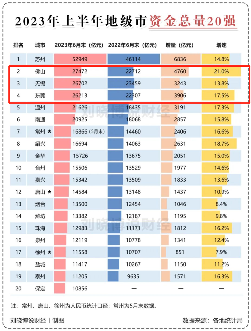 悄悄地，佛山超过无锡了