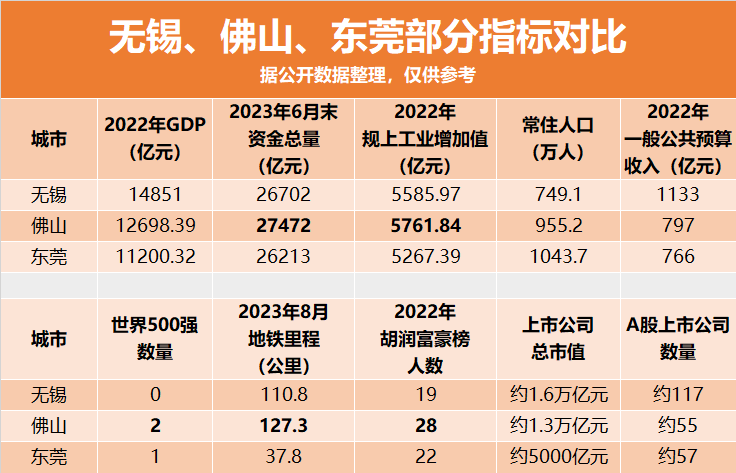 悄悄地，佛山超过无锡了